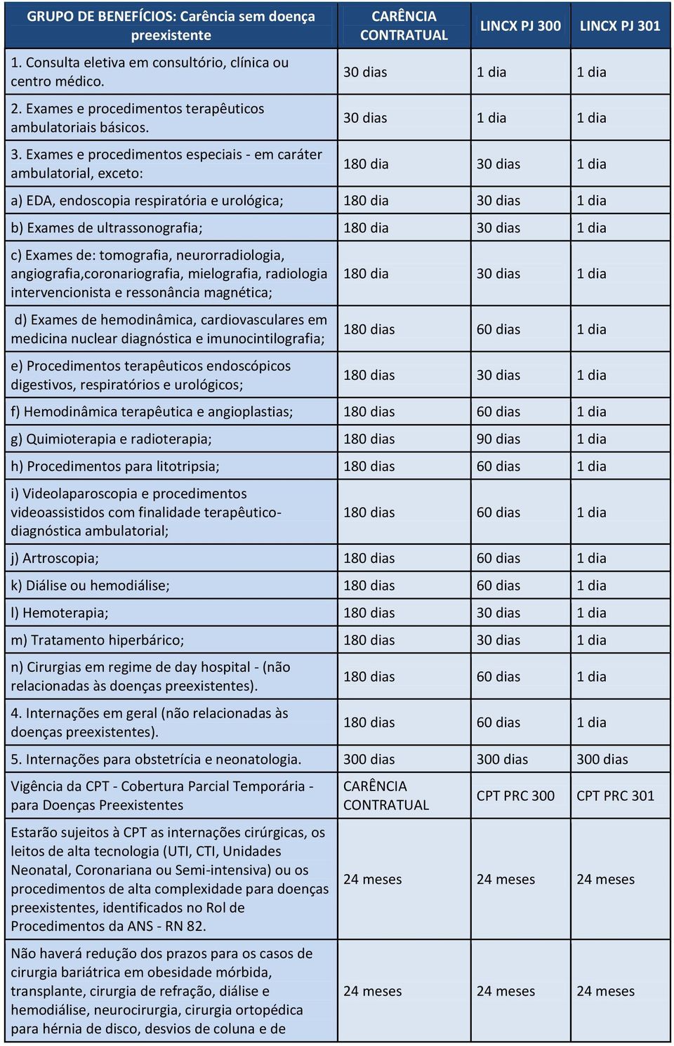 respiratória e urológica; 180 dia 30 dias 1 dia b) Exames de ultrassonografia; 180 dia 30 dias 1 dia c) Exames de: tomografia, neurorradiologia, angiografia,coronariografia, mielografia, radiologia