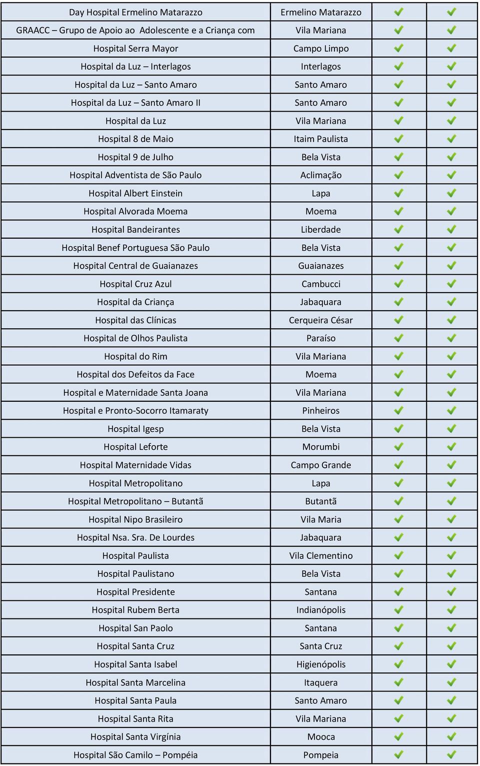 Guaianazes Hospital Cruz Azul Hospital da Criança Hospital das Clínicas Hospital de Olhos Paulista Hospital do Rim Hospital dos Defeitos da Face Hospital e Maternidade Santa Joana Hospital e