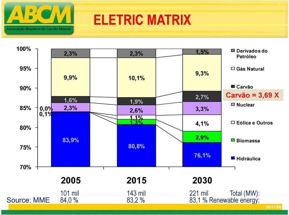 84,0 % 80,8% 143 mil 83,2 % 2,9% 76,1% 2005 2015 2030 Gás Natural Carvão Carvão = 3,69 X