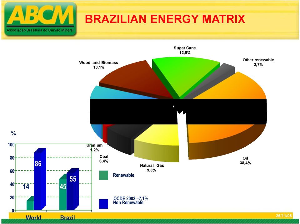 86 45 55 Coal 6,4% Renewable Natural Gas 9,3% Oil 38,4% 20