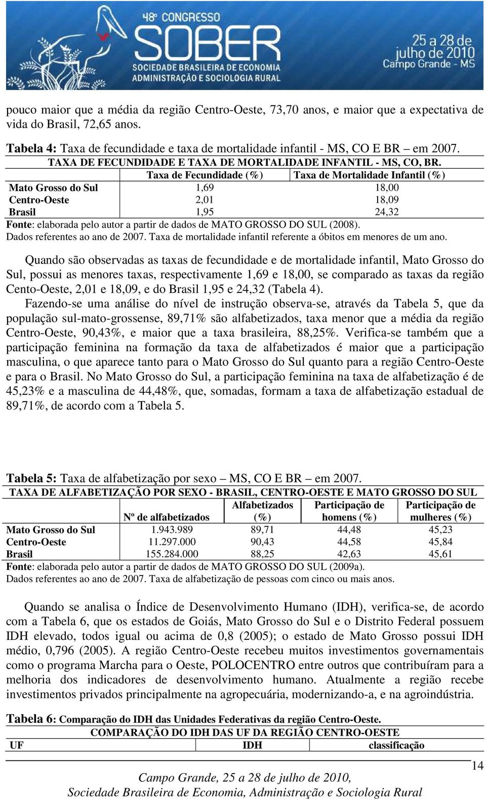 Taxa de Fecundidade (%) Taxa de Mortalidade Infantil (%) Mato Grosso do Sul 1,69 18,00 Centro-Oeste 2,01 18,09 Brasil 1,95 24,32 Fonte: elaborada pelo autor a partir de dados de MATO GROSSO DO SUL