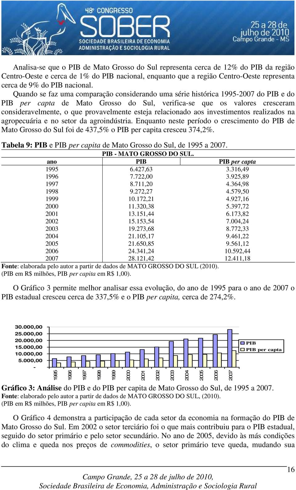 Quando se faz uma comparação considerando uma série histórica 1995-2007 do PIB e do PIB per capta de Mato Grosso do Sul, verifica-se que os valores cresceram consideravelmente, o que provavelmente