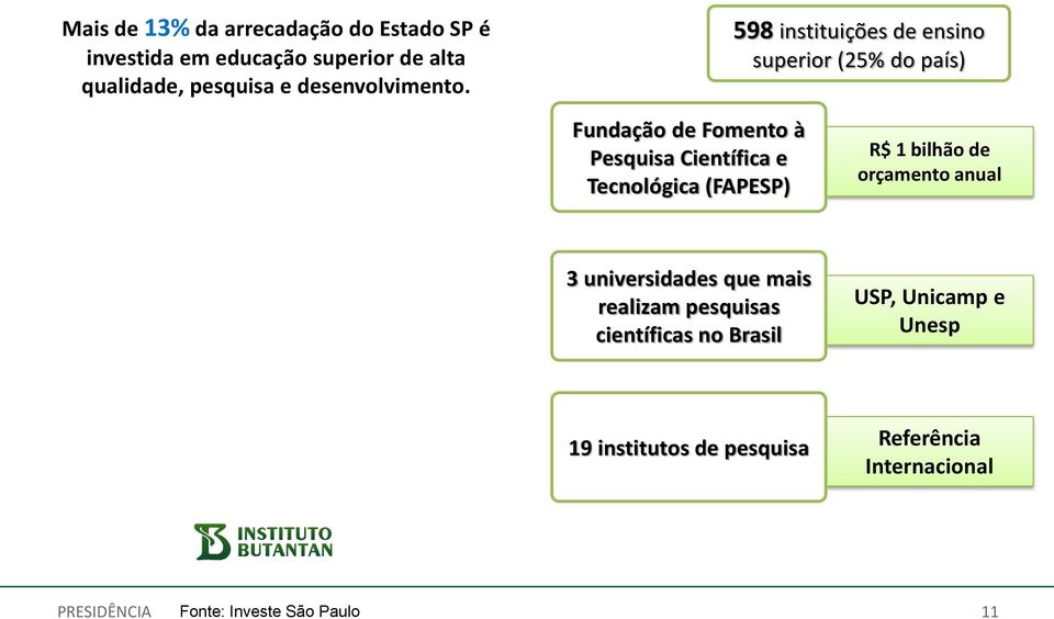 598 instituições de ensino superior (25% do país) Fundação de Fomento à Pesquisa Científica e Tecnológica