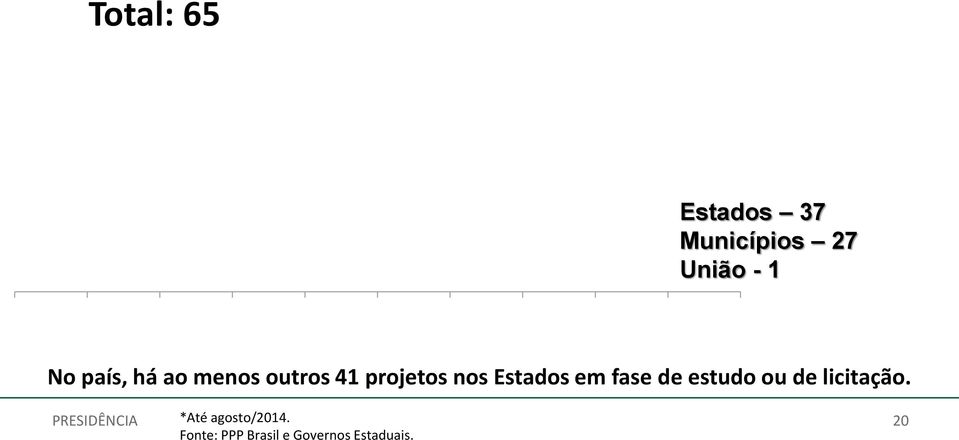 2013 2014* No país, há ao menos outros 41 projetos nos Estados em fase de