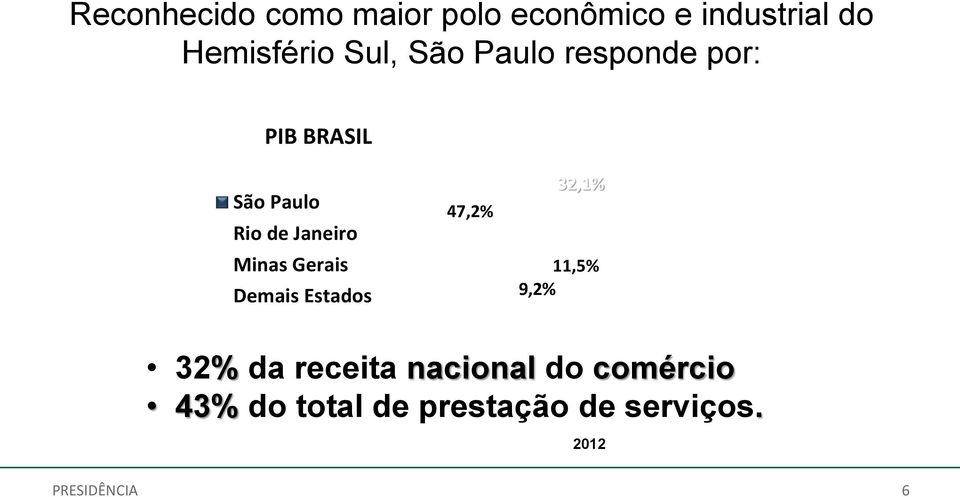 Minas Gerais Demais Estados 47,2% 32,1% 11,5% 9,2% 32% da receita