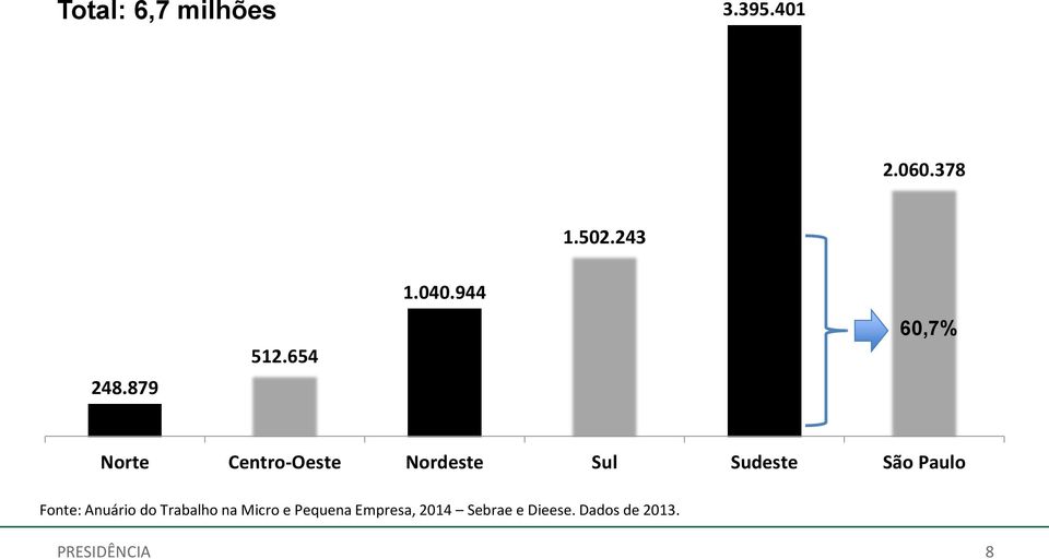 944 60,7% Norte Centro-Oeste Nordeste Sul Sudeste São