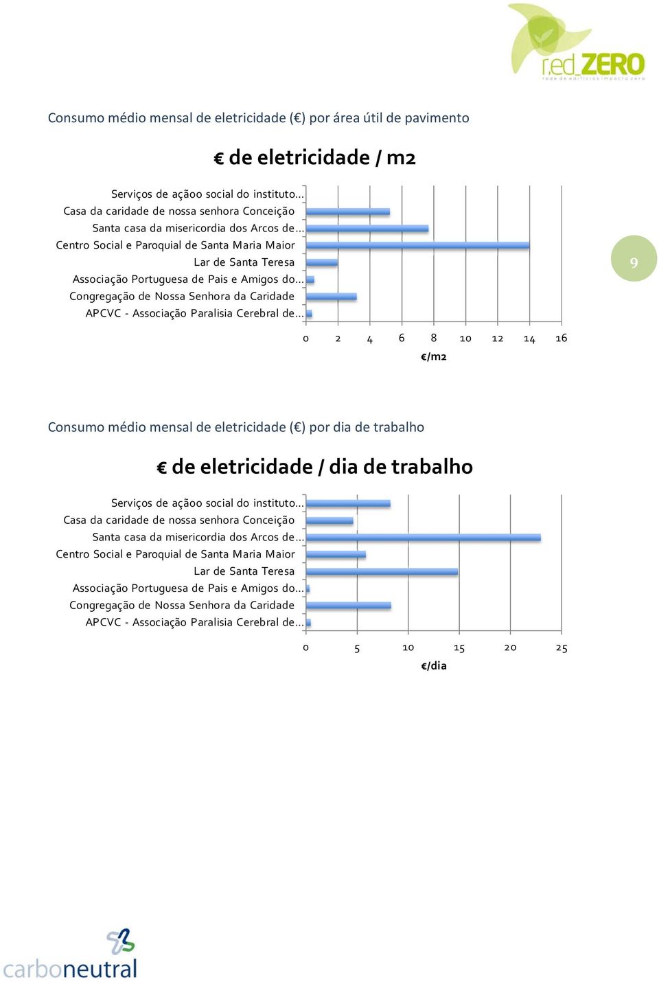 Cerebral de 9 0 2 4 6 8 10 12 14 16 /m2 Consumo médio mensal de eletricidade ( ) por dia de trabalho de eletricidade / dia de trabalho Serviços de açãoo social do instituto Casa da caridade de nossa