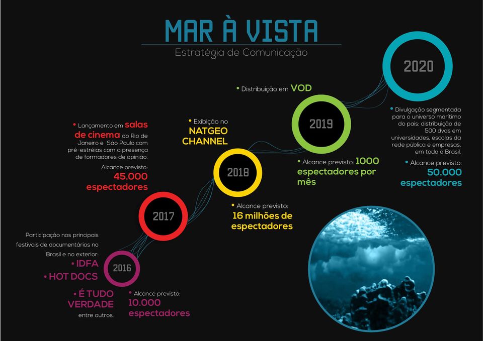 Alcance previsto: Exibição no 2018 2019 Alcance previsto: Divulgação segmentada para o universo marítimo do país: distribuição de