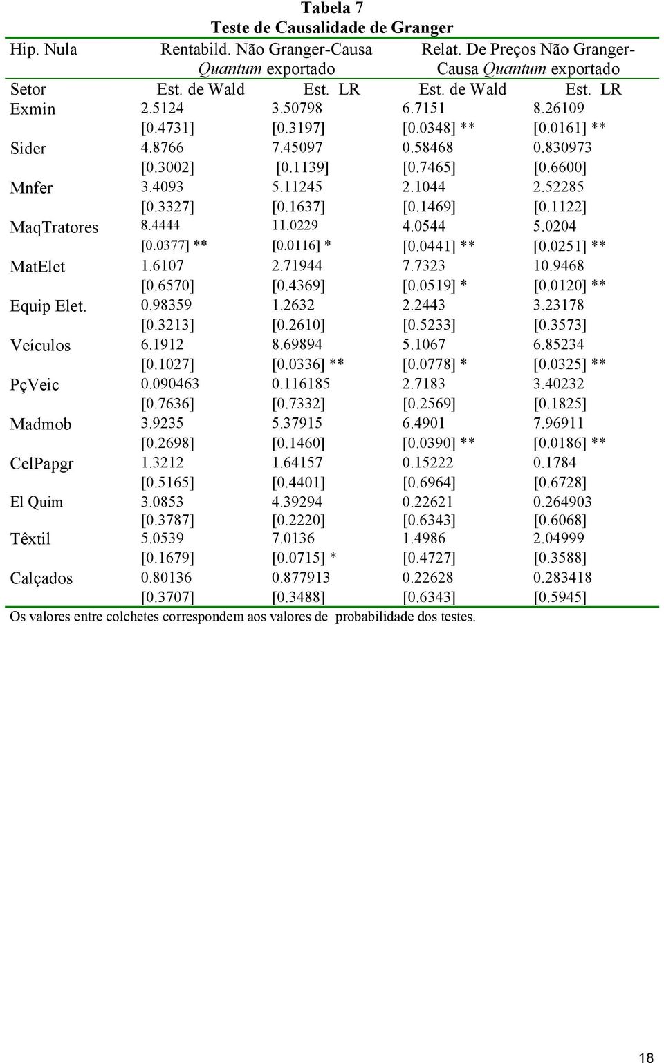 22] MaqTraores 8.4444.0229 4.0544 5.0204 [0.0377] ** [0.06] * [0.044] ** [0.025] ** MaEle.607 2.7944 7.7323 0.9468 [0.6570] [0.4369] [0.059] * [0.020] ** Equip Ele. 0.98359.2632 2.2443 3.2378 [0.