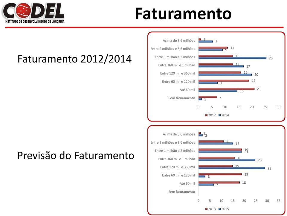 30 01 014 Acima de 3,6 milhões 1 Previsão do Faturamento Entre milhões e 3,6 milhões Entre 1 milhão e milhões Entre 360 mil