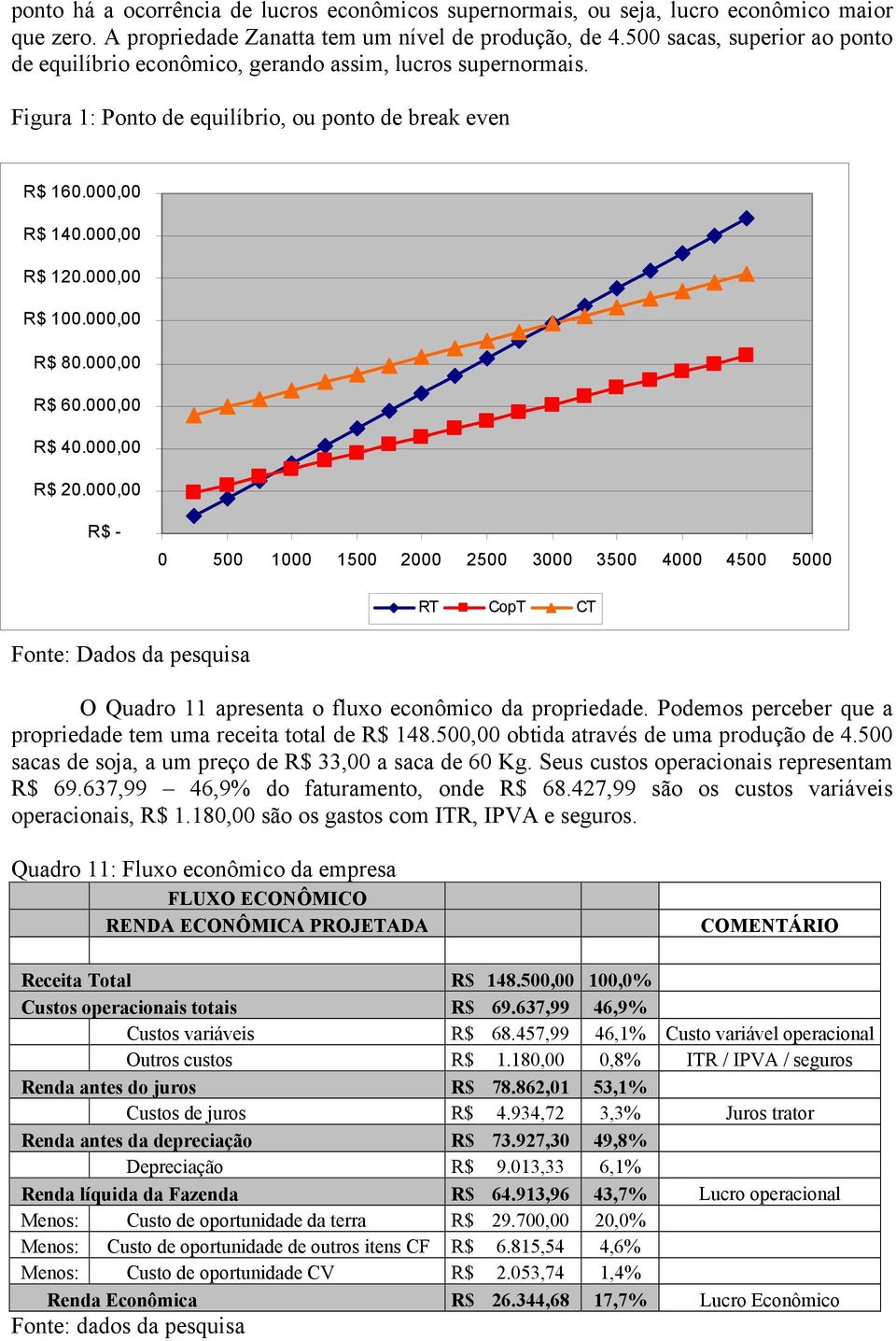 000,00 R$ 80.000,00 R$ 60.000,00 R$ 40.000,00 R$ 20.000,00 R$ - 0 500 1000 1500 2000 2500 3000 3500 4000 4500 5000 RT CopT CT O Quadro 11 apresenta o fluxo econômico da propriedade.