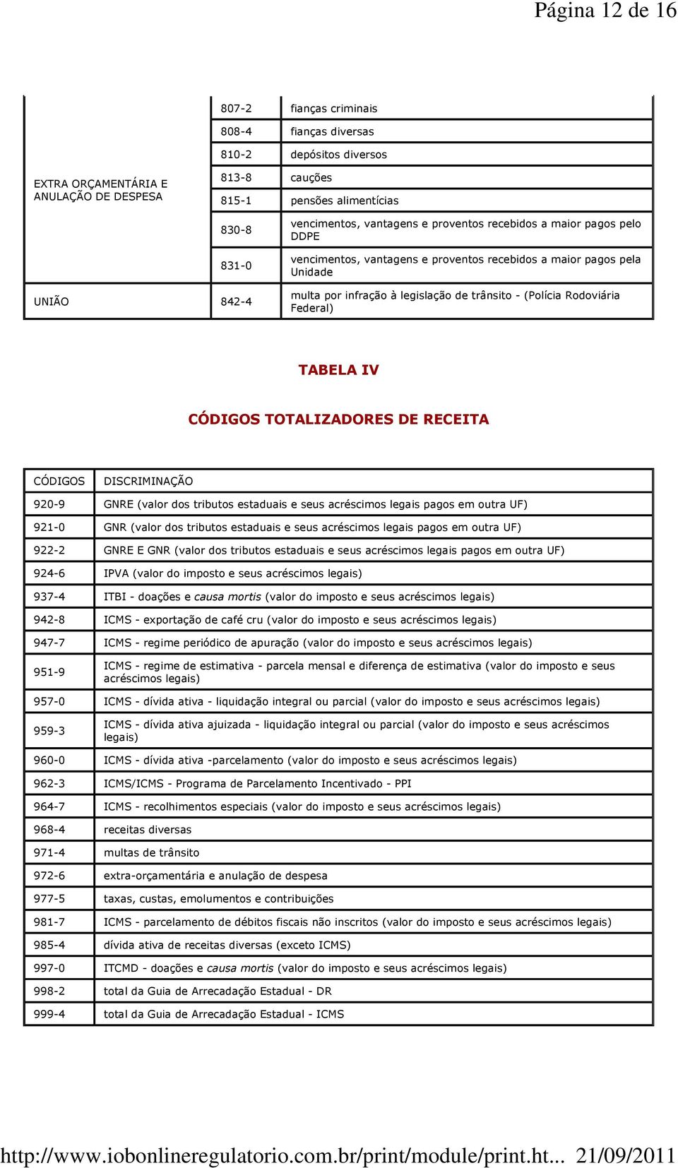 Rodoviária Federal) TABELA IV CÓDIGOS TOTALIZADORES DE RECEITA CÓDIGOS DISCRIMINAÇÃO 920-9 GNRE (valor dos tributos estaduais e seus acréscimos legais pagos em outra UF) 921-0 GNR (valor dos tributos