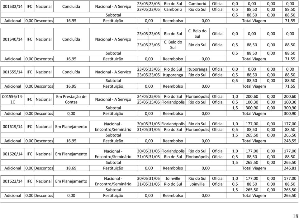 Belo do 23/05 23/05 Rio do Sul Oficial 0,5 88,50 0,00 88,50 Sul Adicional 0,00 Descontos 16,95 Restituição 0,00 Reembolso 0,00 Total Viagem 71,55 23/05 23/05 Rio do Sul Ituporanga Oficial 0,0 0,00
