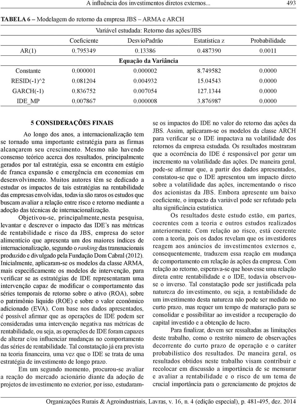 0011 Equação da Variância Consane 0.000001 0.000002 8.749582 0.0000 RESID(-1)^2 0.081204 0.004932 15.04543 0.0000 GARCH(-1) 0.836752 0.007054 127.1344 0.0000 IDE_MP 0.007867 0.000008 3.876987 0.