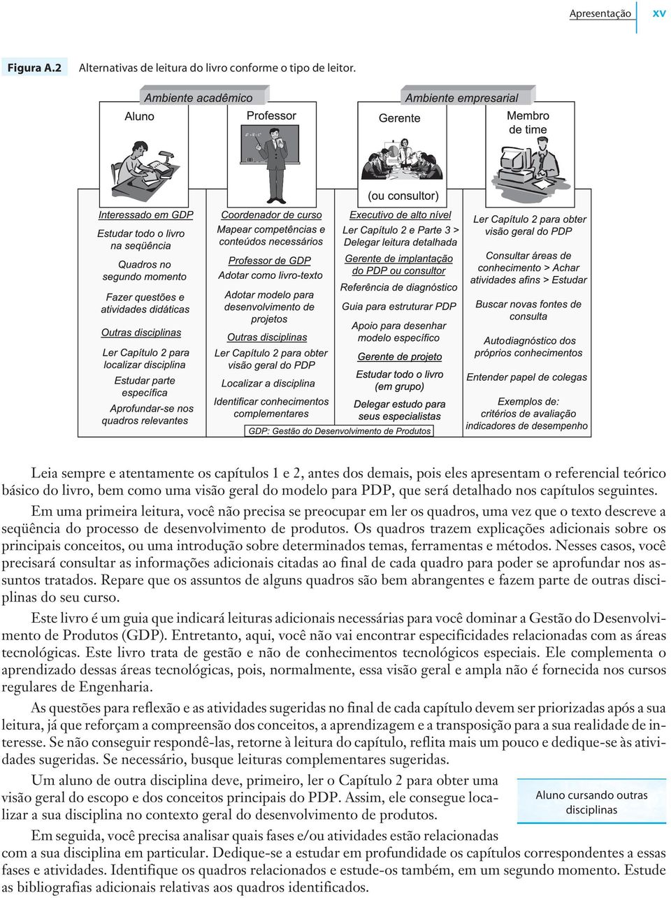 capítulos seguintes. Em uma primeira leitura, você não precisa se preocupar em ler os quadros, uma vez que o texto descreve a seqüência do processo de desenvolvimento de produtos.