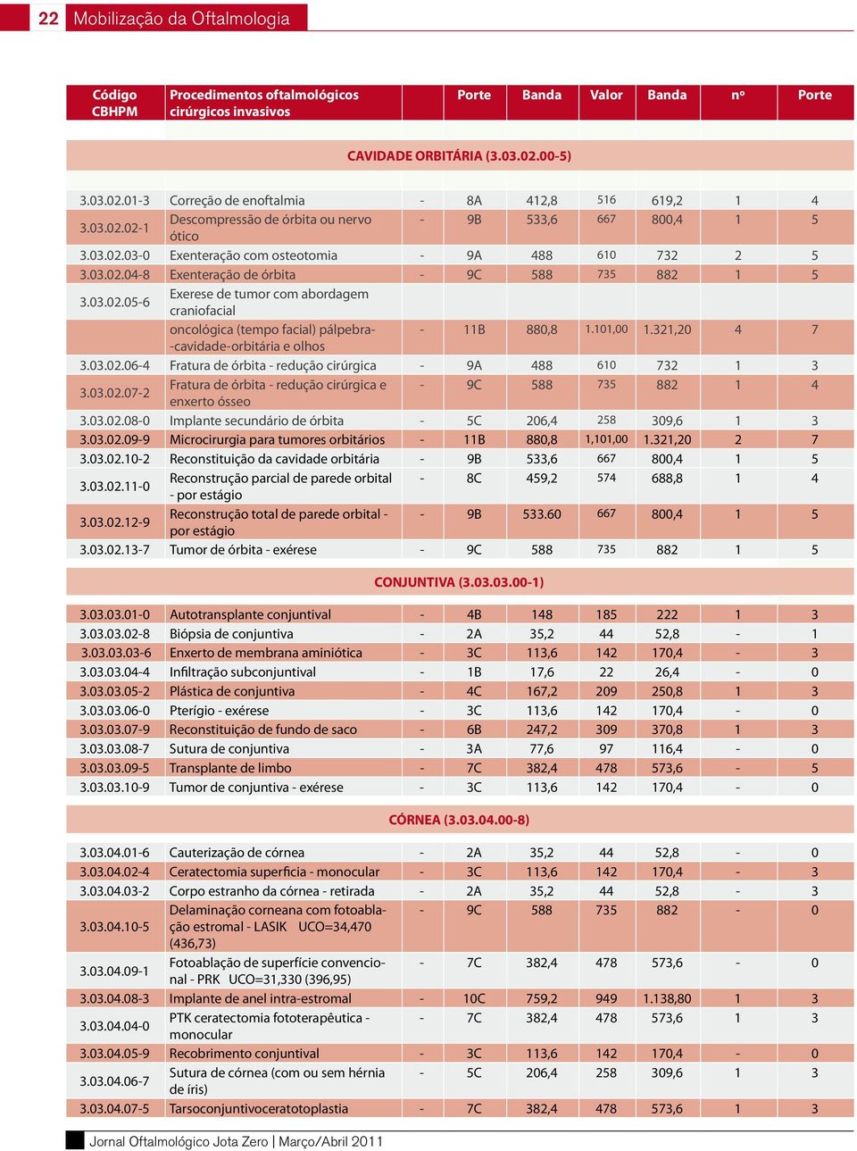 03.02.04-8 Exenteração de órbita - 9C 588 735 882 1 5 3.03.02.05-6 Exerese de tumor com abordagem craniofacial oncológica (tempo facial) pálpebra- - 11B 880,8 1.101,00 1.