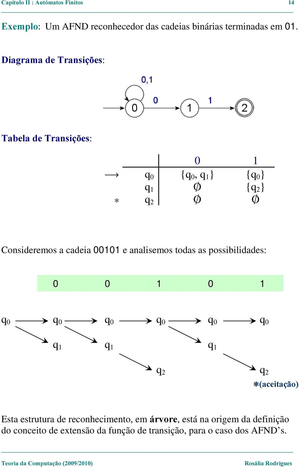 00101 e analisemos todas as possibilidades: 0 0 1 0 1 q 0 q 0 q 0 q 0 q 0 q 0 q 1 q 1 q 1 q 2 q 2