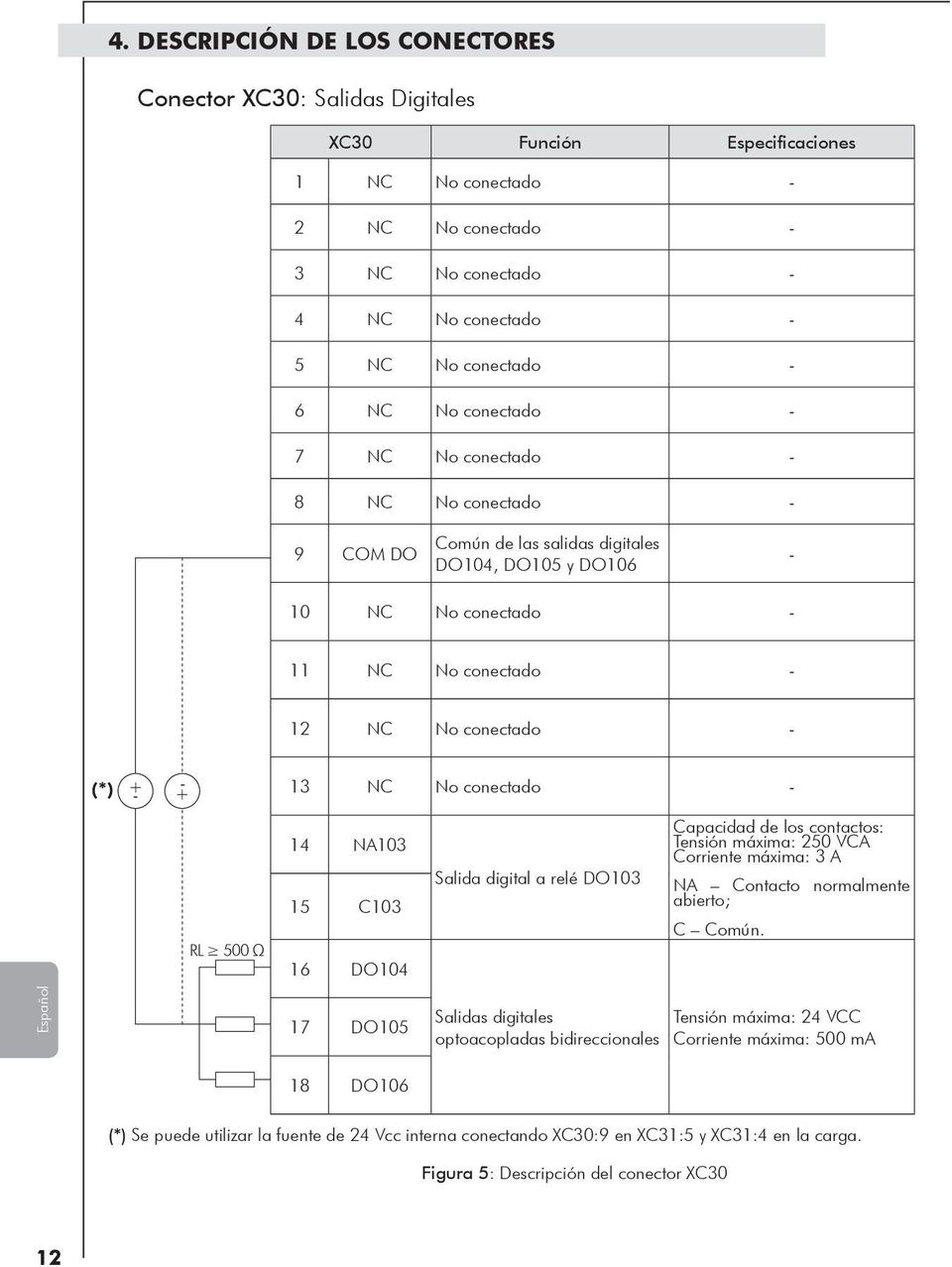 No conectado - RL 500 Ω 14 NA103 15 C103 16 DO104 Salida digital a relé DO103 Capacidad de los contactos: Tensión máxima: 250 VCA Corriente máxima: 3 A NA Contacto normalmente abierto; C Común.