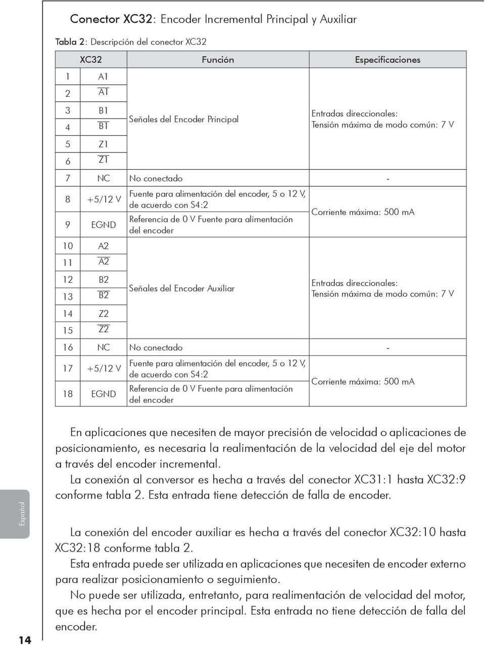 Referencia de 0 V Fuente para alimentación del encoder Señales del Encoder Auxiliar Corriente máxima: 500 ma Entradas direccionales: Tensión máxima de modo común: 7 V 16 NC No conectado - 17 +5/12 V