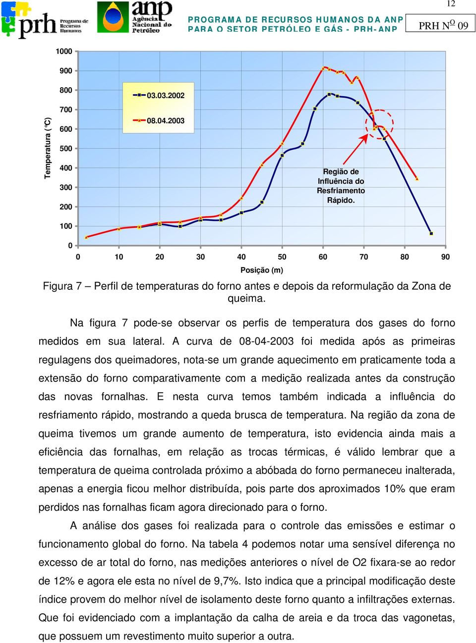 Na figura 7 pode-se observar os perfis de temperatura dos gases do forno medidos em sua lateral.