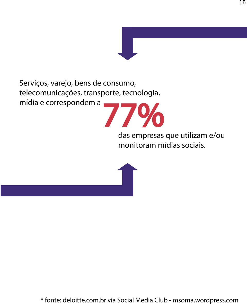 empresas que utilizam e/ou monitoram mídias sociais.