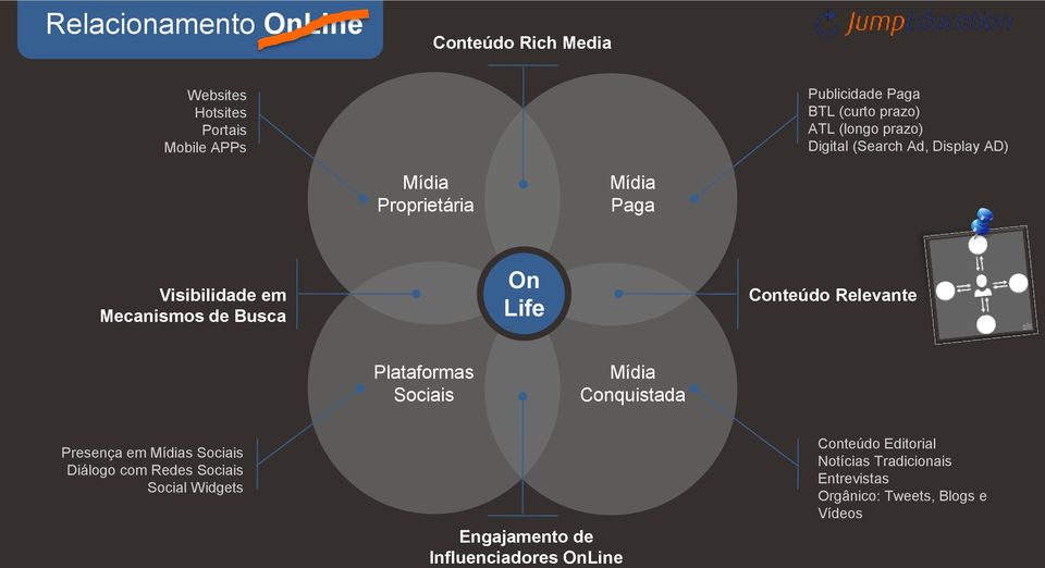 Conteúdo Relevante Plataformas Sociais Mídia Conquistada Presença em Mídias Sociais Diálogo com Redes Sociais Social