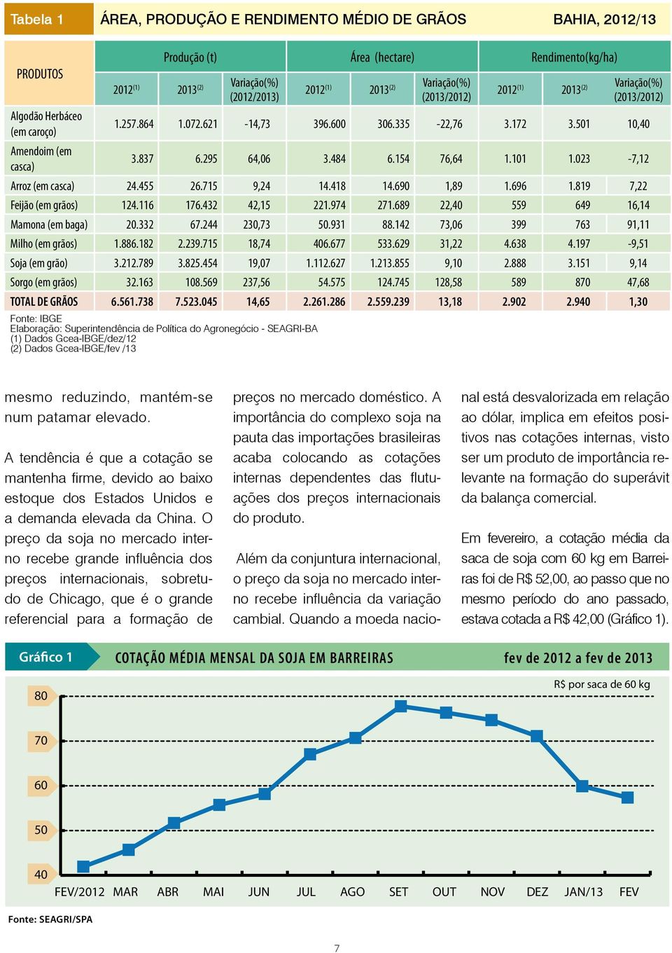 154 76,64 1.101 1.023-7,12 Arroz (em casca) 24.455 26.715 9,24 14.418 14.690 1,89 1.696 1.819 7,22 Feijão (em grãos) 124.116 176.432 42,15 221.974 271.689 22,40 559 649 16,14 Mamona (em baga) 20.