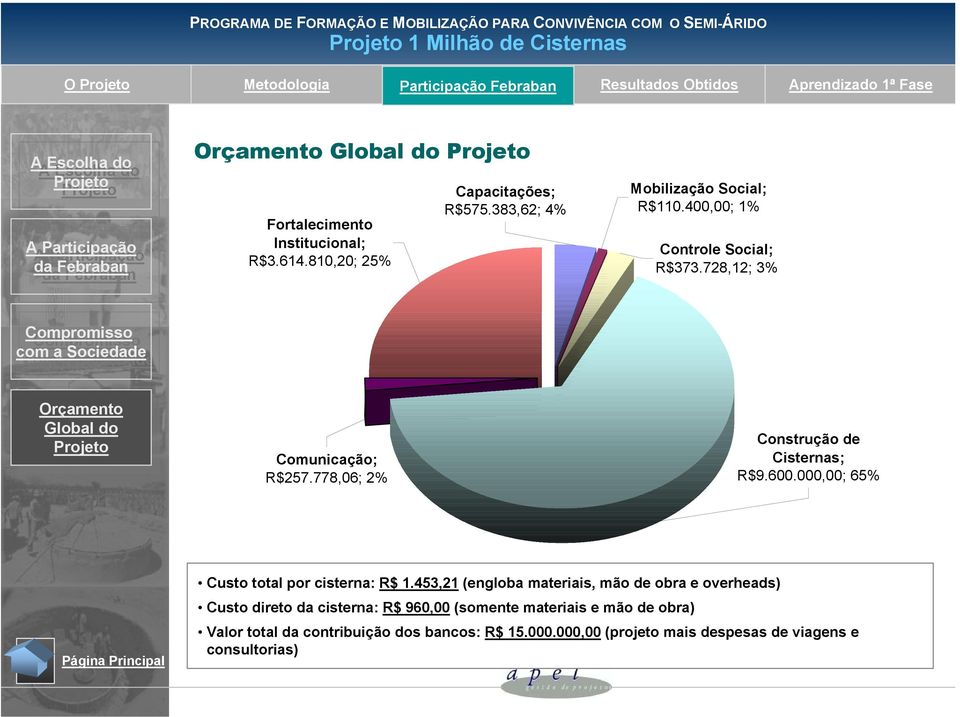 78,1; 3% Compromisso Compromisso com comaasocieda Socieda Global Globaldo do Comunicação; R$57.778,06; % Construção Cisternas; R$9.600.000,00; 65% Custo total por cisterna: R$ 1.