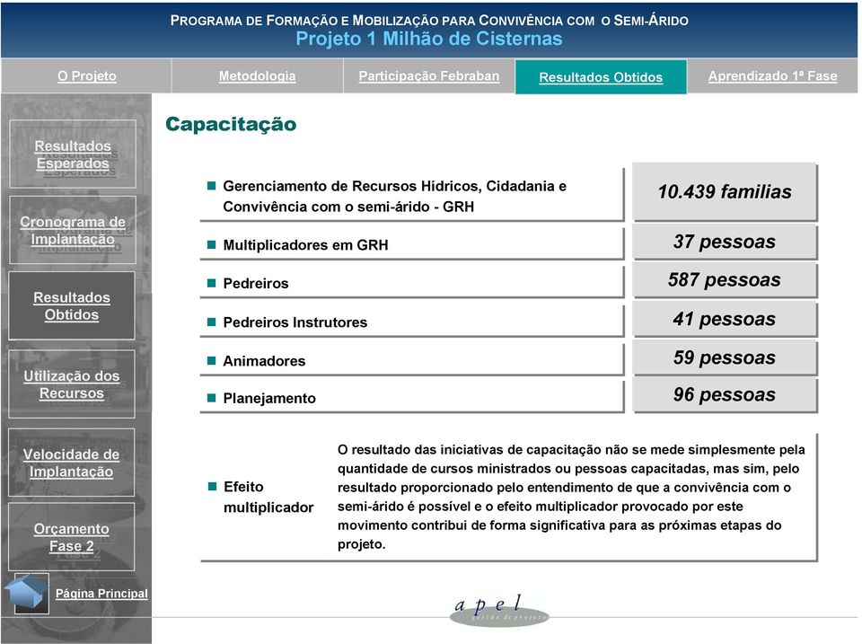 439 familias 37 pessoas 587 pessoas 41 pessoas 59 pessoas 96 pessoas Velocida Velocida Efeito multiplicador O resultado das iniciativas capacitação não se me simplesmente pela