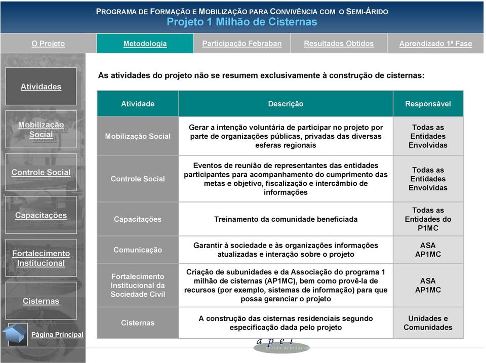 Controle Controle Eventos reunião representantes das entidas participantes para acompanhamento do cumprimento das metas e objetivo, fiscalização e intercâmbio informações Todas as Entidas Envolvidas