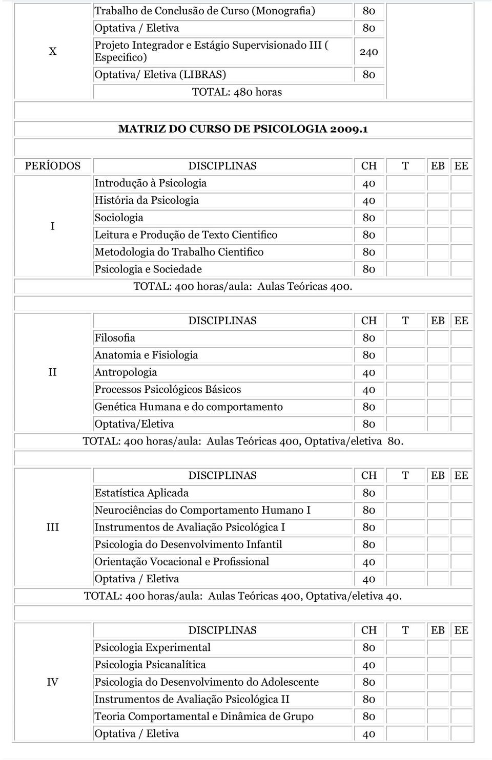 1 PERÍODOS Introdução à Psicologia 40 História da Psicologia 40 I Sociologia Leitura e Produção de Texto Cientifico Metodologia do Trabalho Cientifico Psicologia e Sociedade TOTAL: 400 horas/aula: