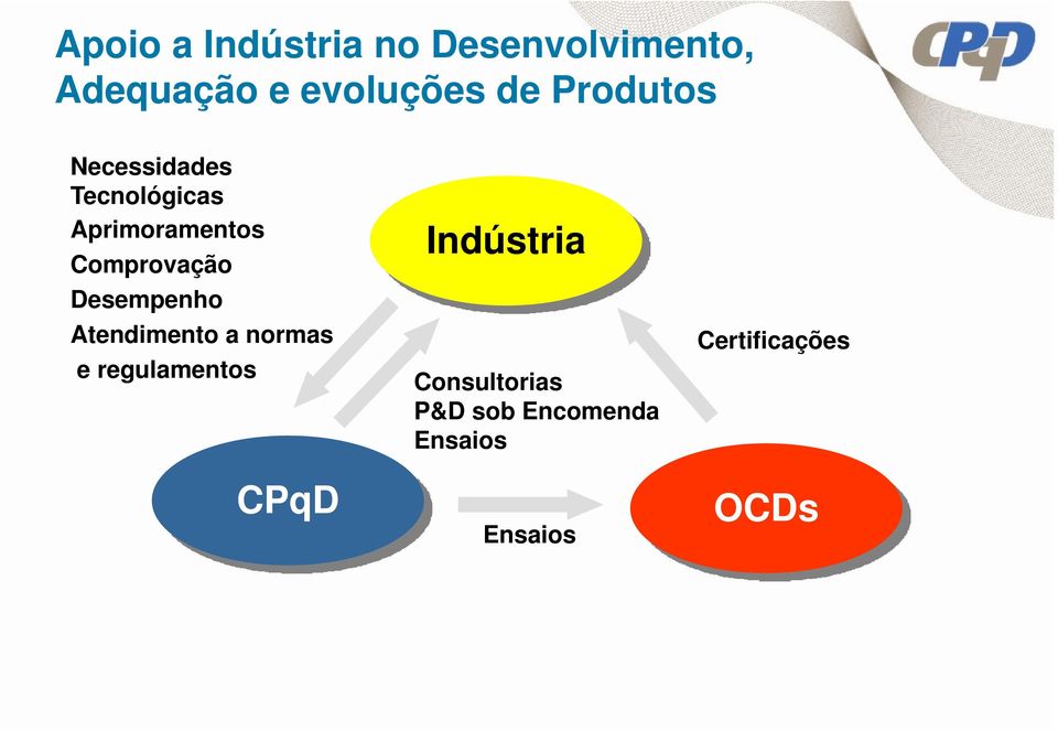 Desempenho Atendimento a normas e regulamentos CPqD Indústria