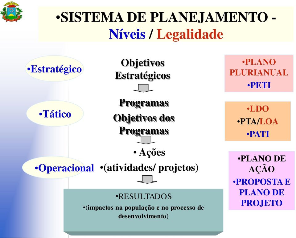 PTA/LOA PATI Operacional Ações (atividades/ projetos) RESULTADOS (impactos na