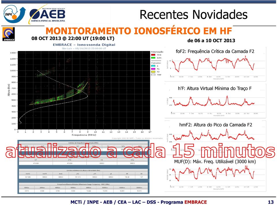 Altura Virtual Mínima do Traço F hmf2: Altura do Pico da Camada F2 MUF(D):