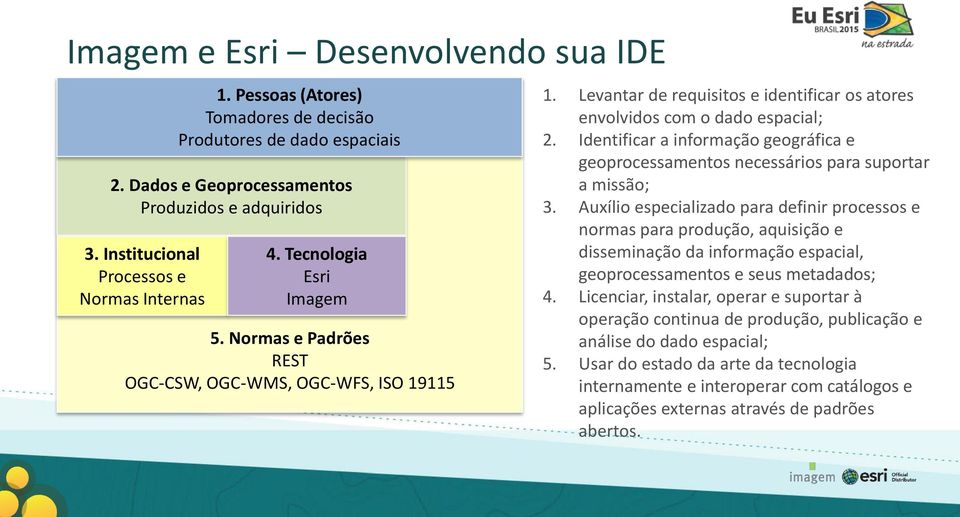 Levantar de requisitos e identificar os atores envolvidos com o dado espacial; 2. Identificar a informação geográfica e geoprocessamentos necessários para suportar a missão; 3.