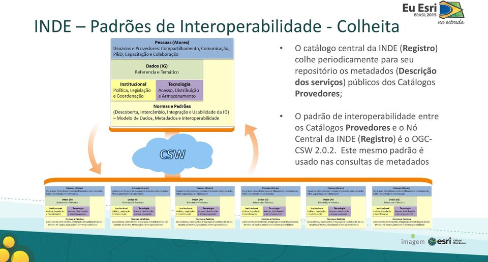 Catálogos Provedores; O padrão de interoperabilidade entre os Catálogos Provedores e o Nó