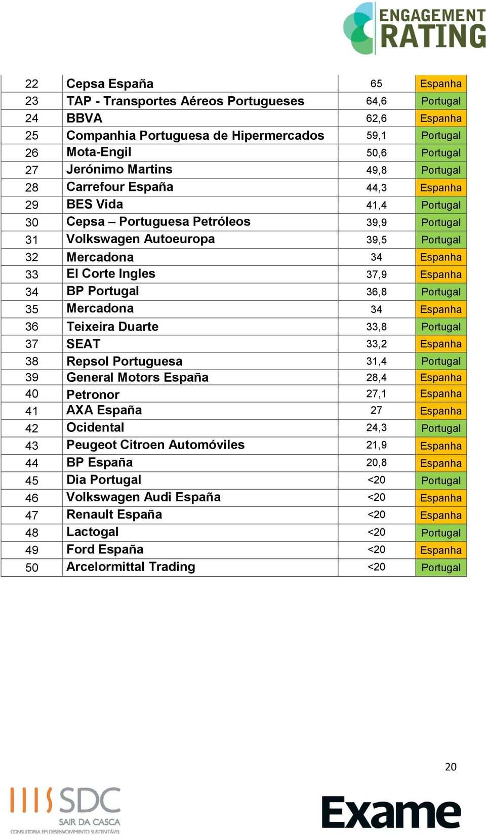 Ingles 37,9 Espanha 34 BP Portugal 36,8 Portugal 35 Mercadona 34 Espanha 36 Teixeira Duarte 33,8 Portugal 37 SEAT 33,2 Espanha 38 Repsol Portuguesa 31,4 Portugal 39 General Motors España 28,4 Espanha