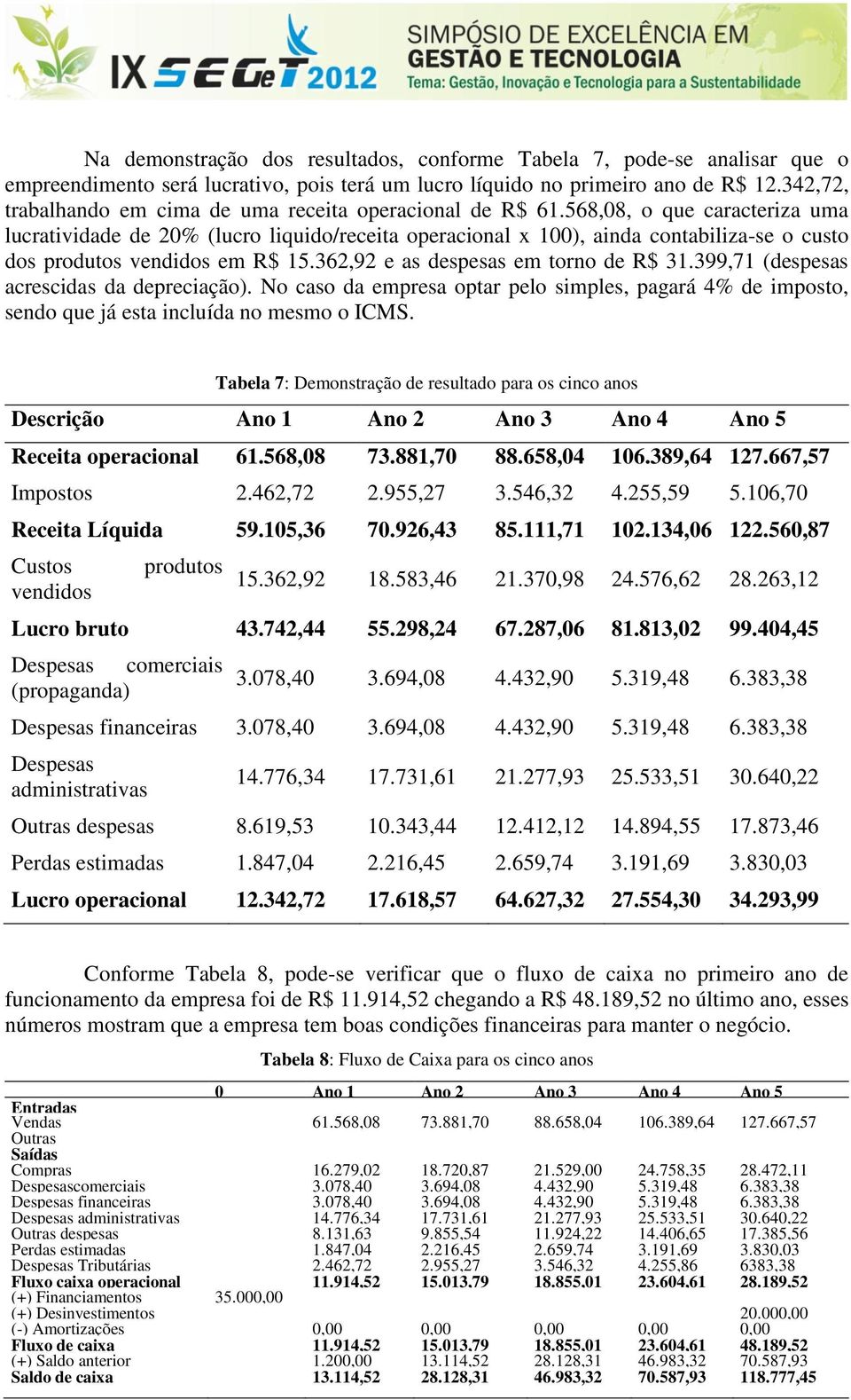 568,08, o que caracteriza uma lucratividade de 20% (lucro liquido/receita operacional x 100), ainda contabiliza-se o custo dos produtos vendidos em R$ 15.362,92 e as despesas em torno de R$ 31.