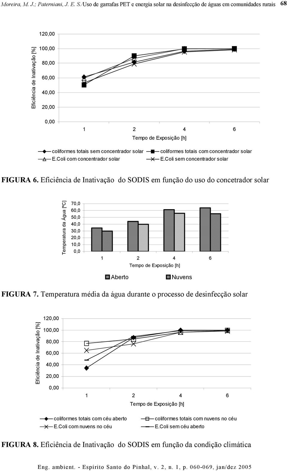 Eficiência de Inativação do SODIS em função do uso do concetrador solar Temperatura da Água [ºC] 70,0 60,0 50,0 40,0 30,0 20,0 10,0 0,0 1 2 4 6 Tempo de Exposição [h] Aberto Nuvens FIGURA 7.