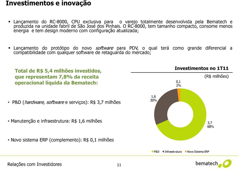 compatibilidade com qualquer software de retaguarda do mercado; Total de R$ 5,4 milhões investidos, que representam 7,8% da receita operacional líquida da Bematech: Investimentos no 1T11 0,1 2% (R$