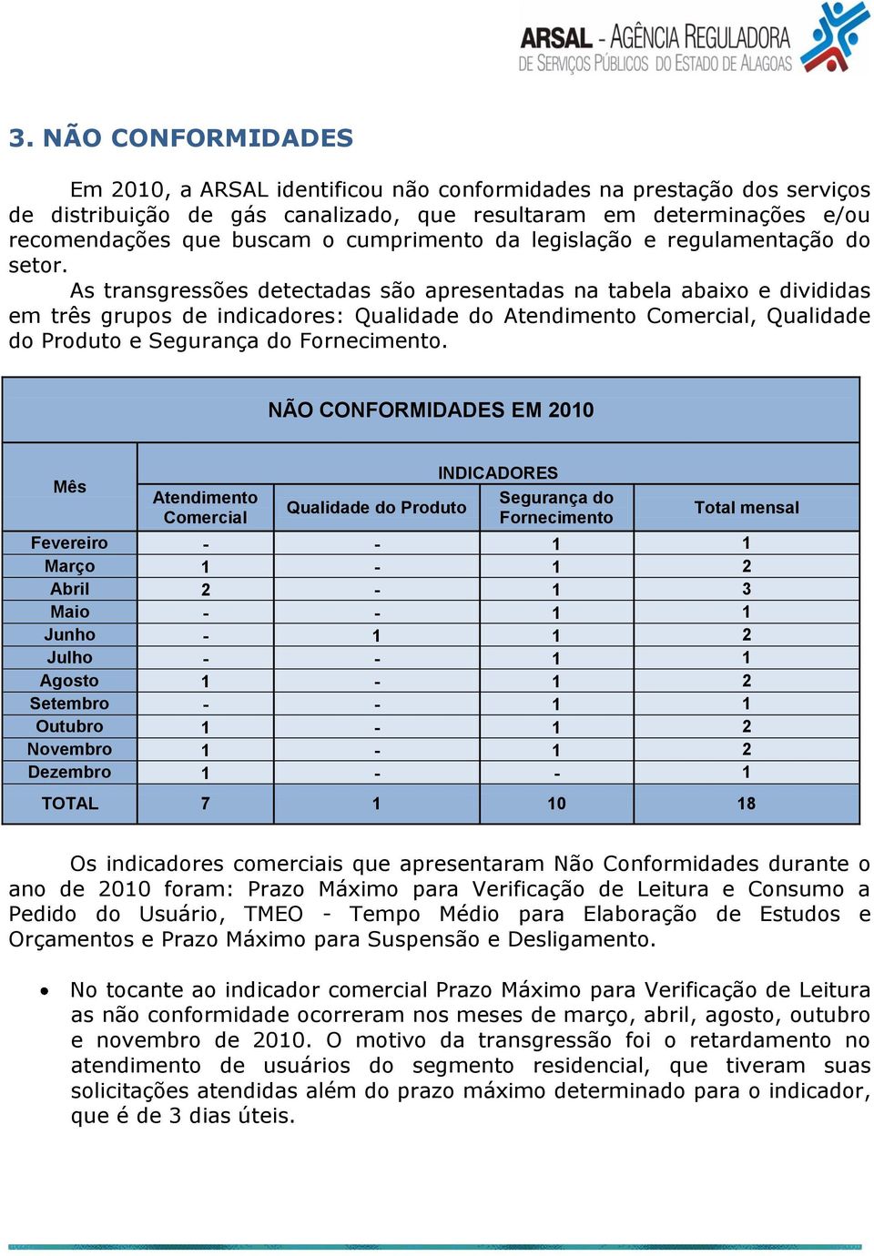 As transgressões detectadas são apresentadas na tabela abaixo e divididas em três grupos de indicadores: Qualidade do Atendimento Comercial, Qualidade do Produto e Segurança do Fornecimento.