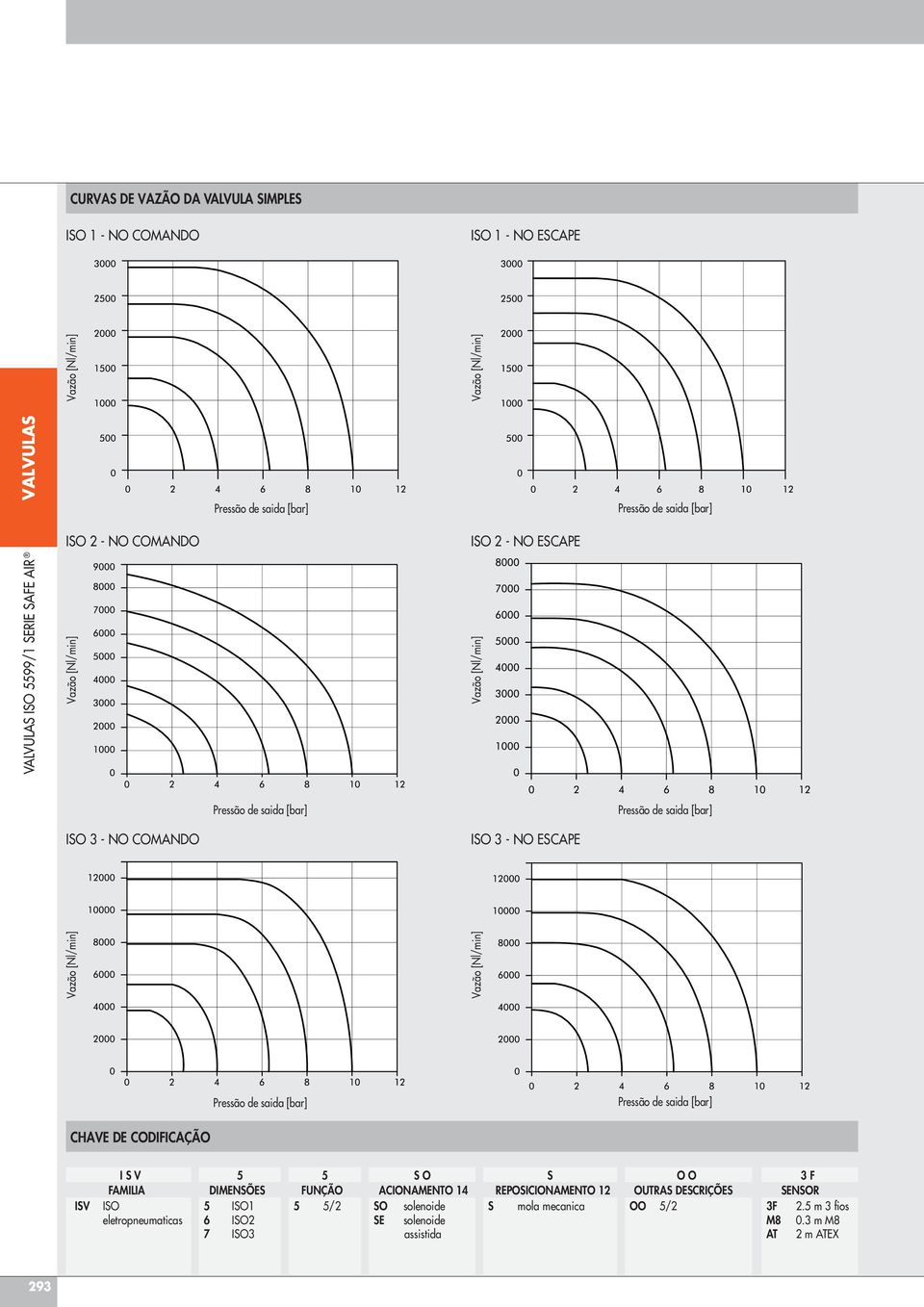 FAMILIA DIMENSÕES FUNÇÃO ACIONAMENTO 14 REPOSICIONAMENTO 12 OUTRAS DESCRIÇÕES SENSOR ISO 5 ISO1 5 5/2 SO solenoide