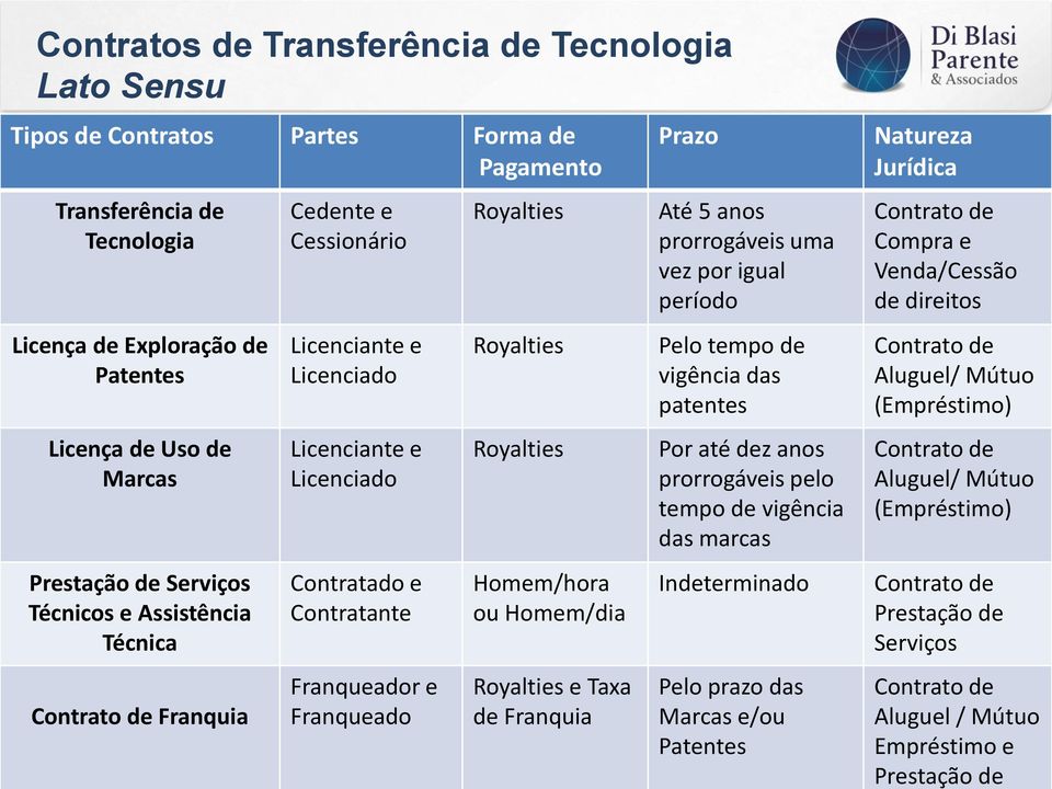 Royalties Royalties Homem/hora ou Homem/dia Royalties e Taxa de Franquia Prazo Até 5 anos prorrogáveis uma vez por igual período Pelo tempo de vigência das patentes Por até dez anos prorrogáveis pelo