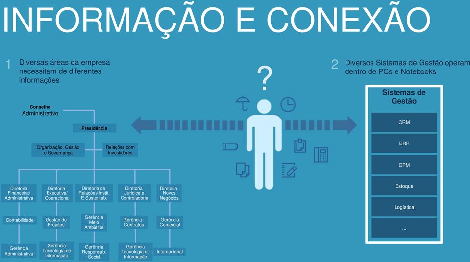 Governança CPM Diretoria Financeira/ Administrativa Diretoria Executiva/ Operacional Diretoria de Relações Instit. E Sustentab.