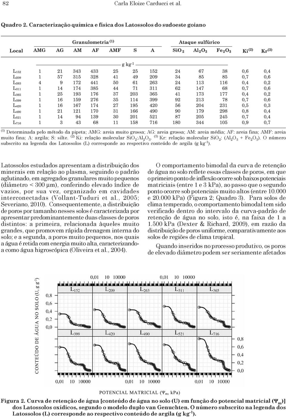 fina; A: argila; S: silte. (2) Ki: relação molecular SiO 2 :Al 2 O 3. (3) Kr: relação molecular SiO 2 : (Al 2 O 3 + Fe 2 O 3 ).