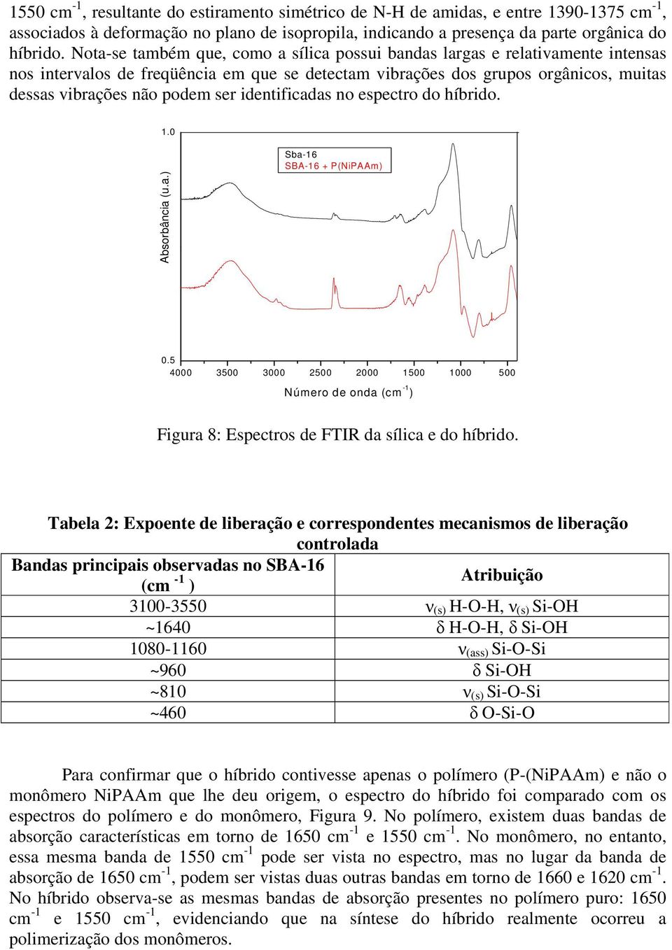 identificadas no espectro do híbrido. 1.0 Absorbância (u.a.) Sba-16 SBA-16 + P(NiPAAm) 0.