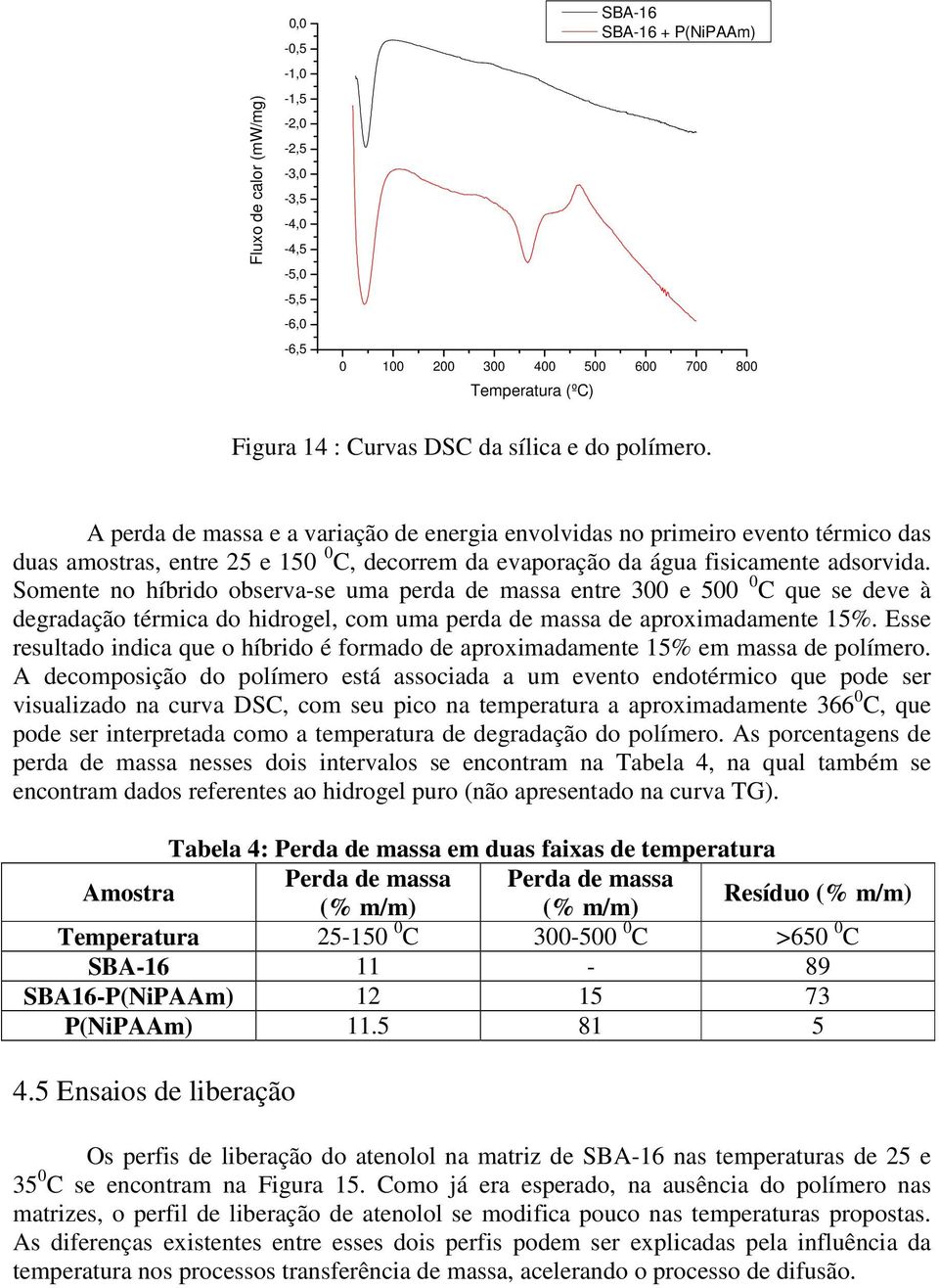 Somente no híbrido observa-se uma perda de massa entre 300 e 500 0 C que se deve à degradação térmica do hidrogel, com uma perda de massa de aproximadamente 15%.