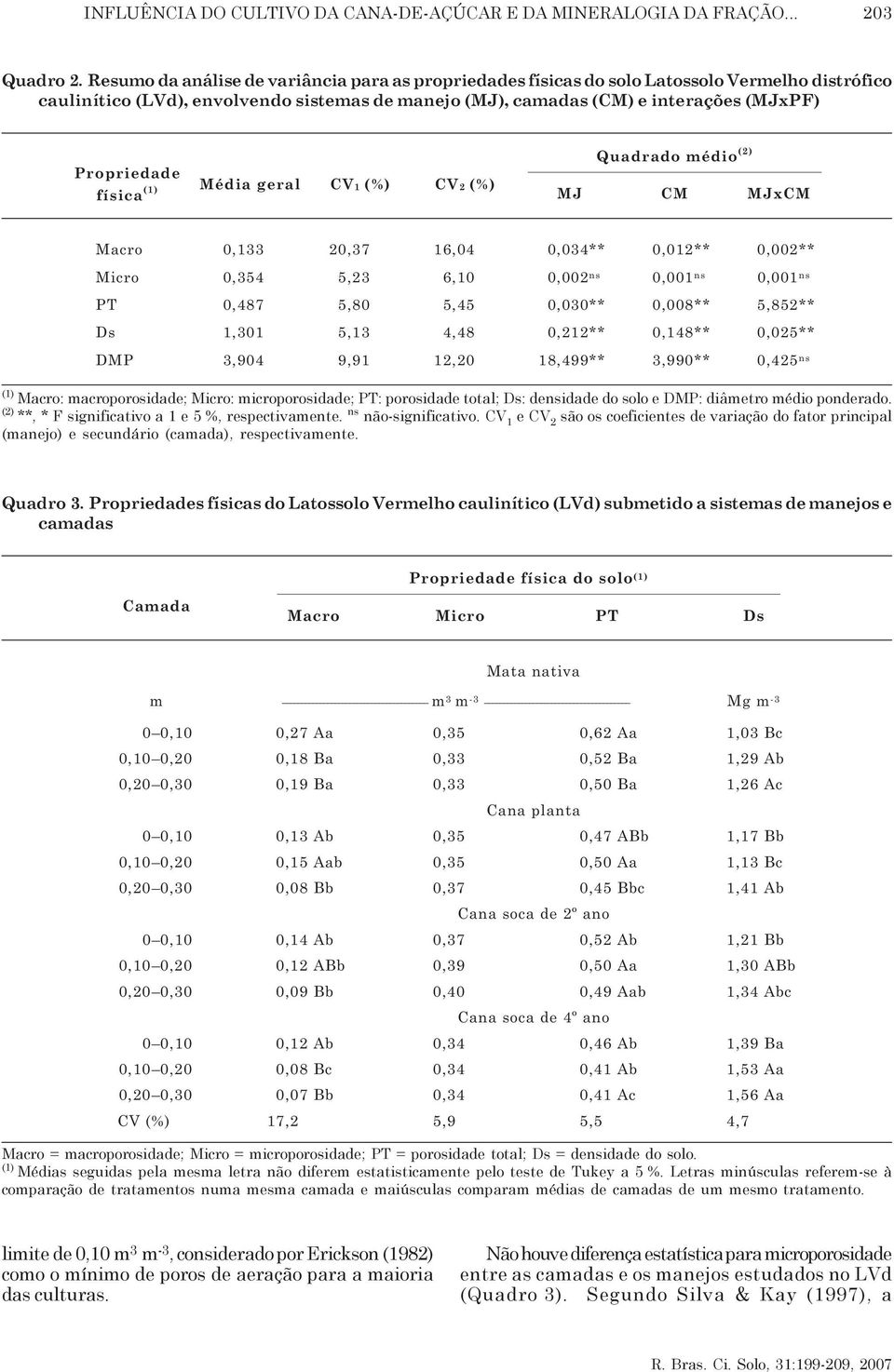 física Média geral CV1 (%) CV2 (%) Quadrado médio (2) MJ CM MJxCM Macro 0,133 20,37 16,04 0,034** 0,012** 0,002** Micro 0,354 5,23 6,10 0,002 ns 0,001 ns 0,001 ns PT 0,487 5,80 5,45 0,030** 0,008**