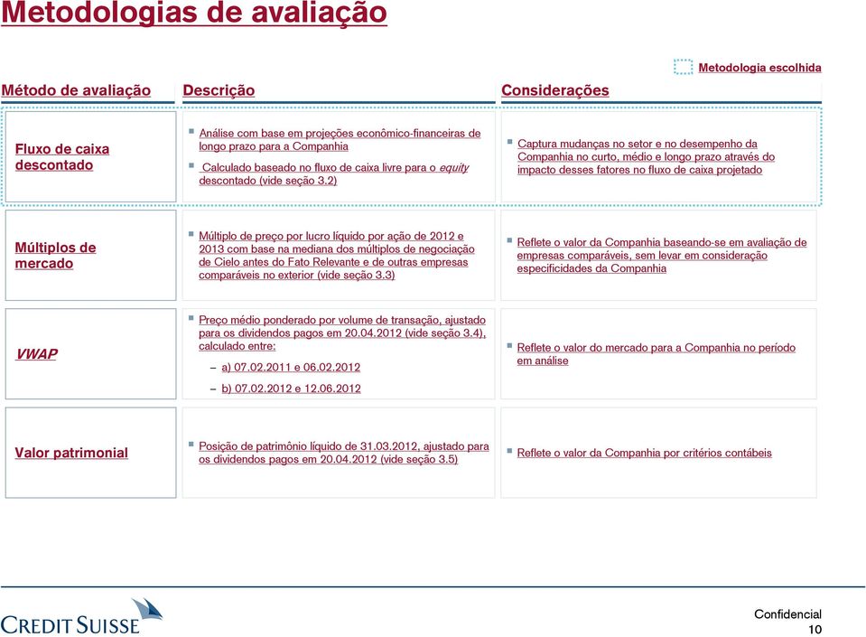 2) Captura mudanças no setor e no desempenho da Companhia no curto, médio e longo prazo através do impacto desses fatores no fluxo de caixa projetado Múltiplos de mercado Múltiplo de preço por lucro