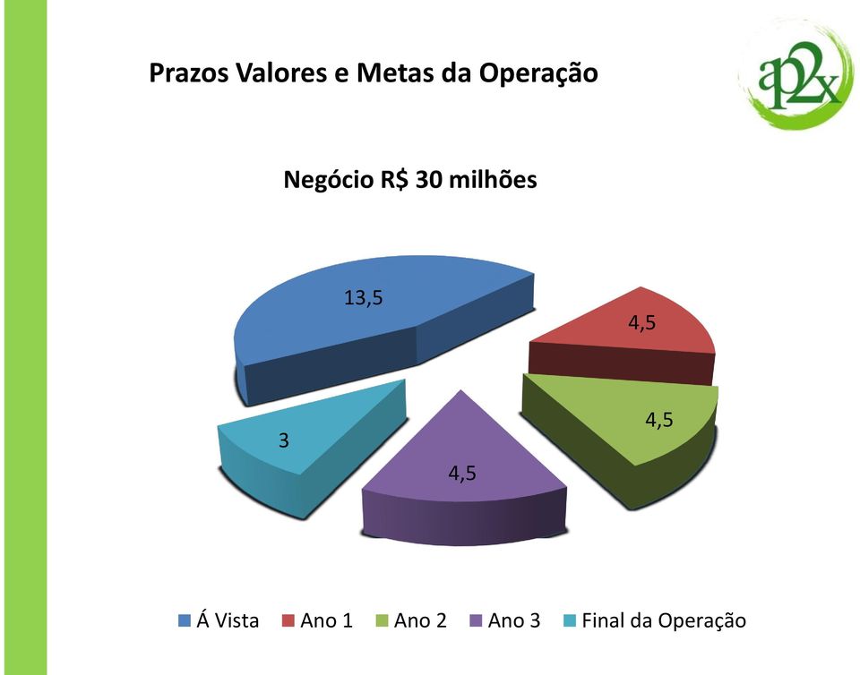 milhões 13,5 4,5 3 4,5 4,5 Á